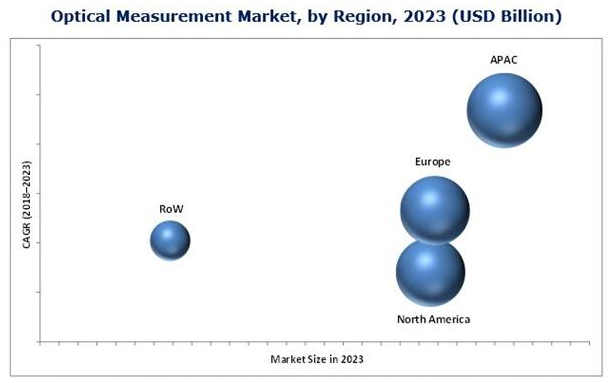 2023年光學(xué)測量市場按地區(qū)